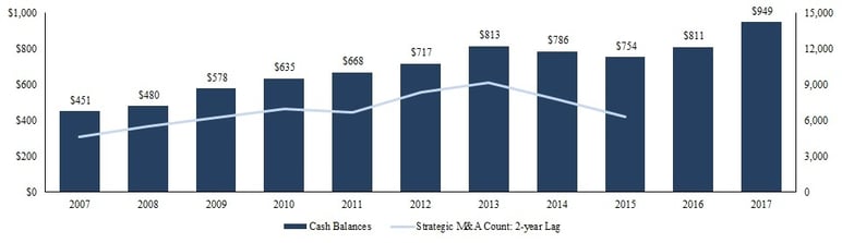 Cash Balances and M&A Count - Lag