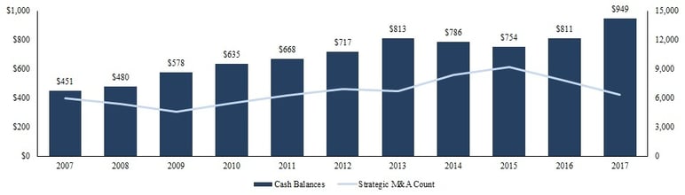 Cash Balances and M&A Count